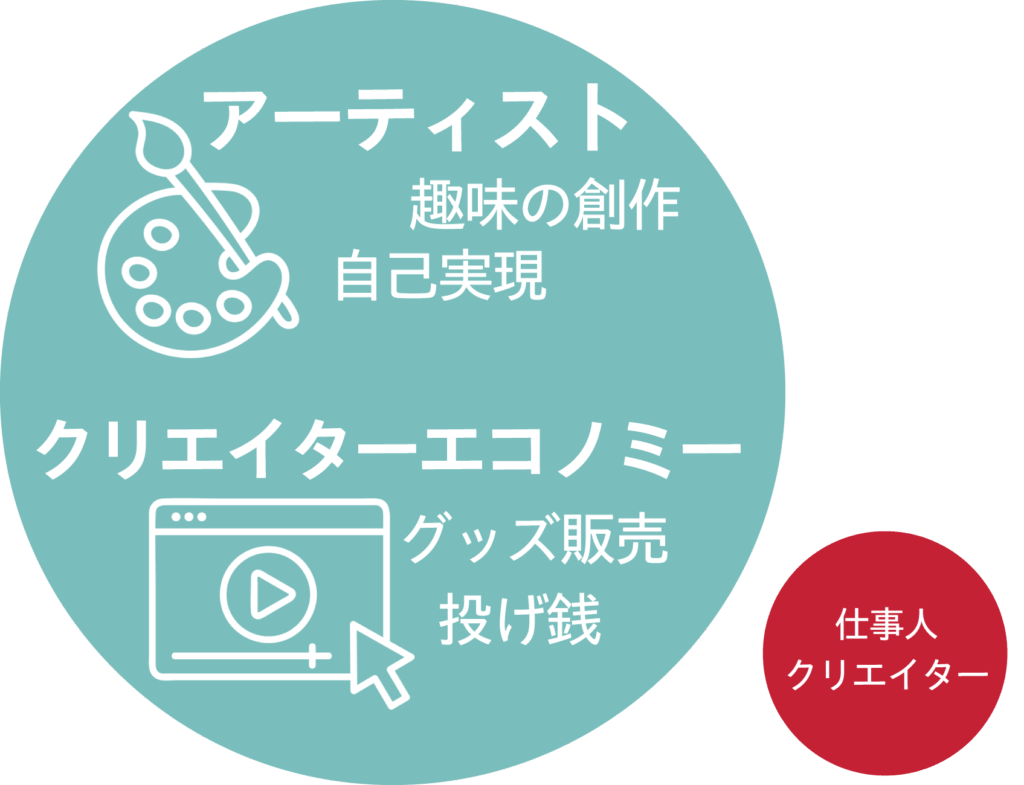 世間で根強い「クリエイター」のイメージ=アーティスト(趣味の創作,自己実現)/クリエイターエコノミー(グッズ販売,投げ銭)