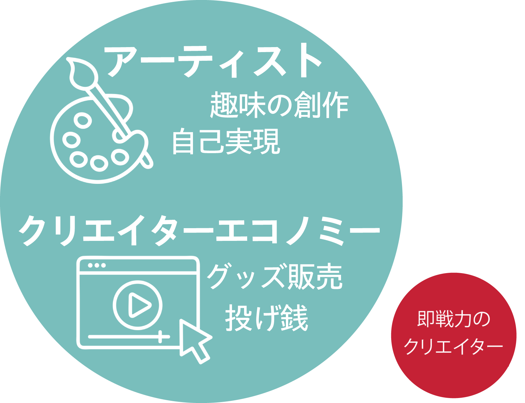 世間で根強い「クリエイター」のイメージ=アーティスト(趣味の創作,自己実現)/クリエイターエコノミー(グッズ販売,投げ銭)