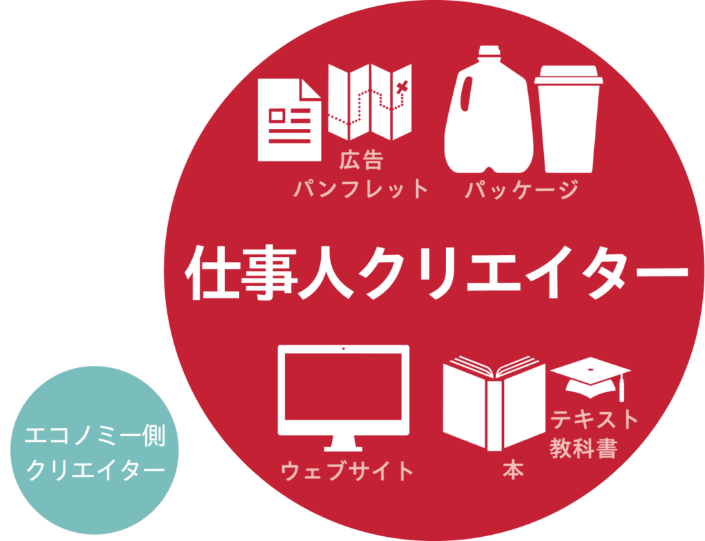 クリエイターズリストでいう「クリエイター」=仕事人クリエイター(さまざまな事業者や企業からの依頼に応えるプロ/広告,パンフレット,パッケージ,ウェブサイト,本・テキスト・教科書などのコンテンツ商品、などの制作をする人)