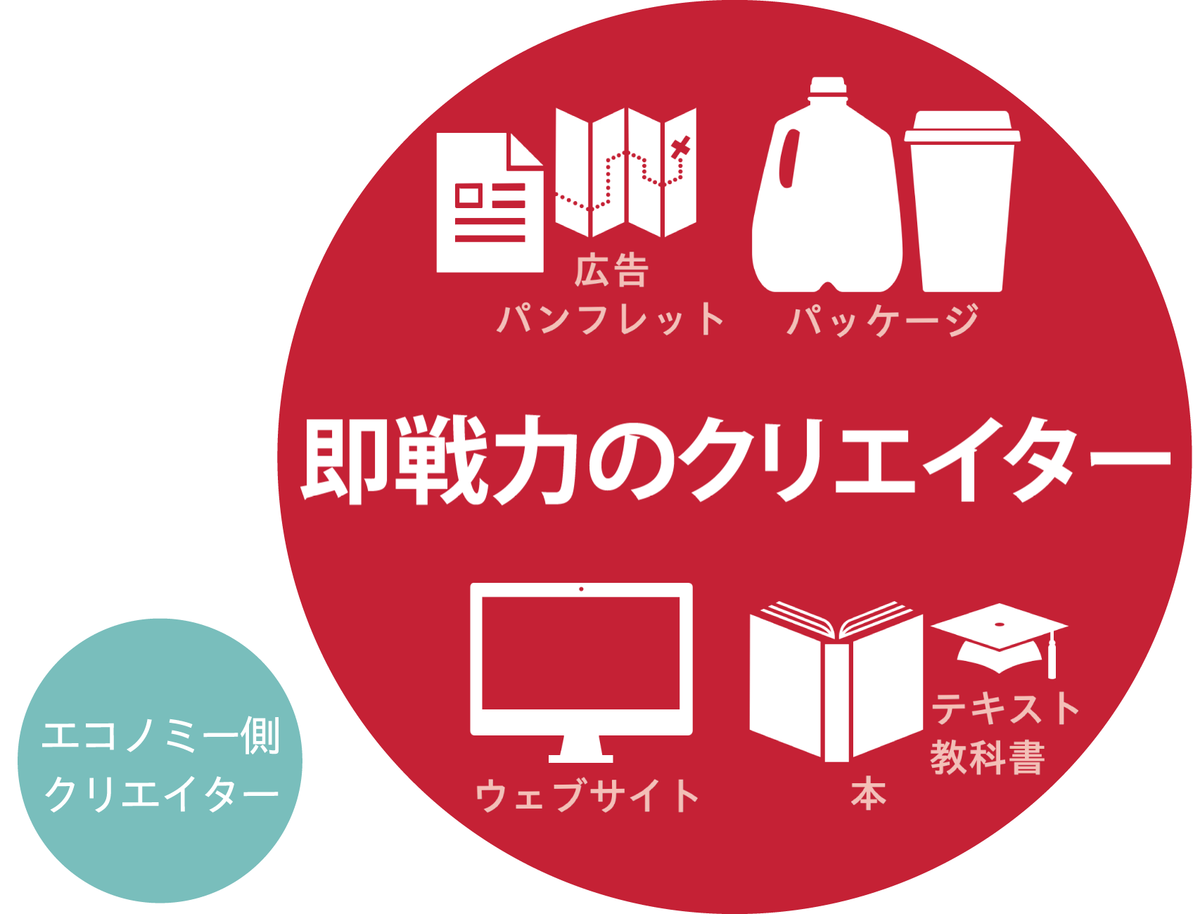 クリエイターズリストでいう「クリエイター」=仕事人クリエイター(さまざまな事業者や企業からの依頼に応えるプロ/広告,パンフレット,パッケージ,ウェブサイト,本・テキスト・教科書などのコンテンツ商品、などの制作をする人)