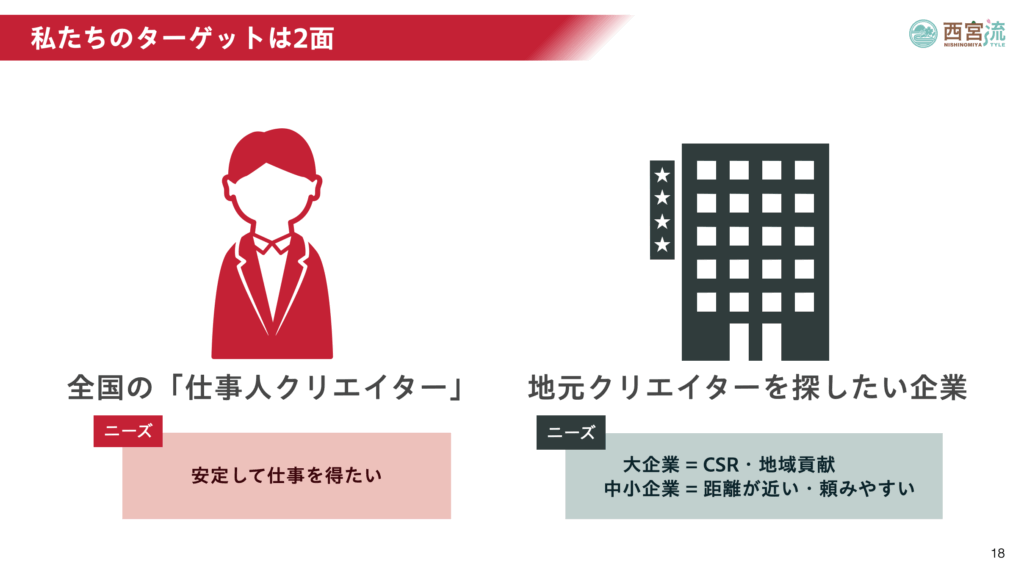「クリエイターズリスト」のターゲットは2面: 全国の「仕事人クリエイター」ニーズ=安定して仕事を得たい 地元クリエイターを探したい企業 ニーズ=大企業:CSR・地域貢献 中小企業:距離が近い・頼みやすい
