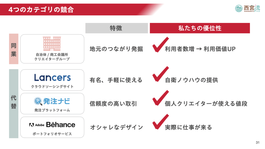 4つのカテゴリの競合