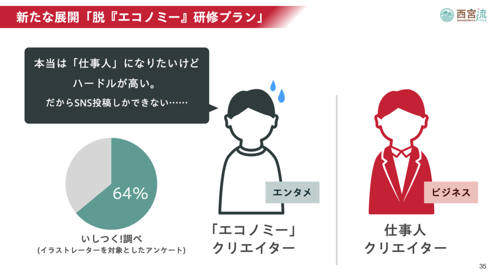 新たな展開「脱『エコノミー』研修プラン」本当は「仕事人」になりたいけど
ハードルが高い。だからSNS投稿しかできない……というクリエイターに研修を受けていただき、仕事人クリエイターとしてクラスチェンジ