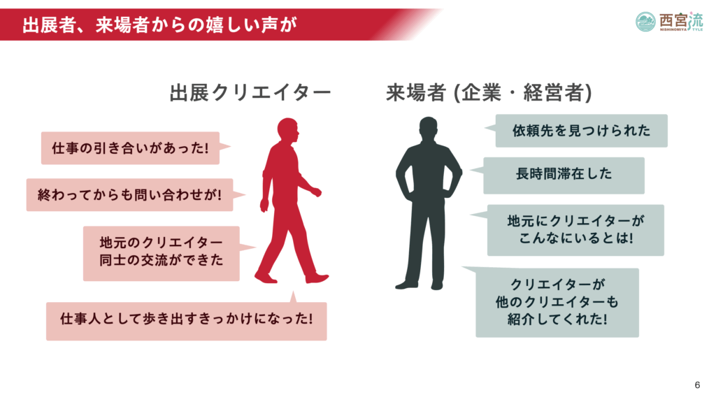 出店者、来場者から嬉しいお声が。出展クリエイター「仕事の引き合いがあった」「仕事人として歩き出すきっかけになった」来場者(企業・経営者)「依頼先を見つけられた」「地元にクリエイターがこんなにいるとは」