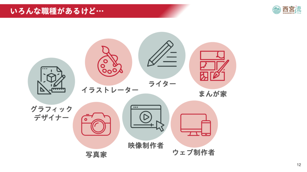 ひとことでクリエイターといっても、職種はさまざま グラフィックデザイナー イラストレーター 写真家 ライター 映像制作者 まんが家 ウェブ制作者 など