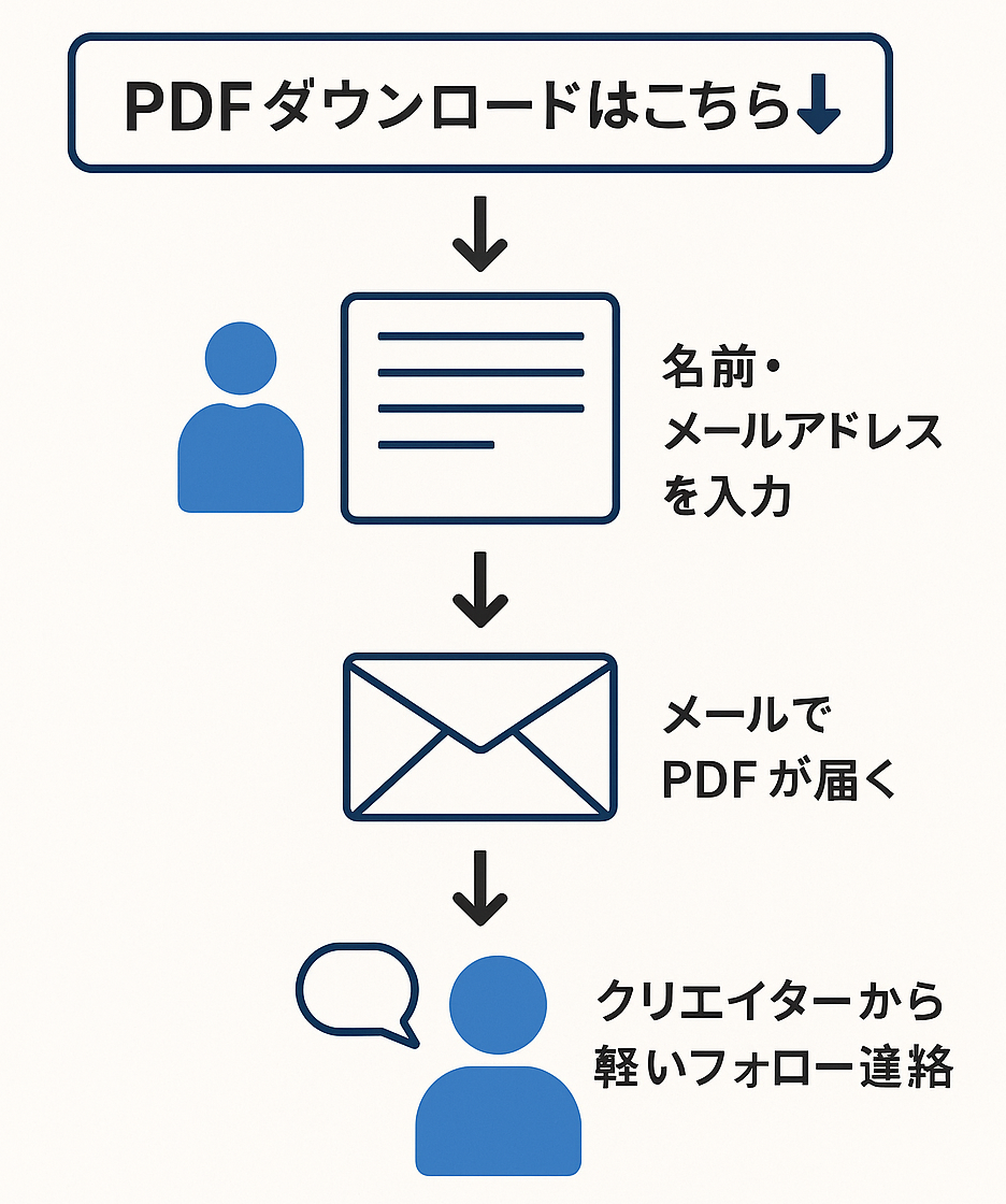 PDFポートフォリオダウンロードの流れ